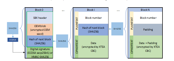 SBX Structure