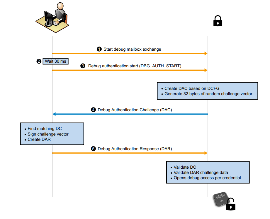 debug_authentication_flow